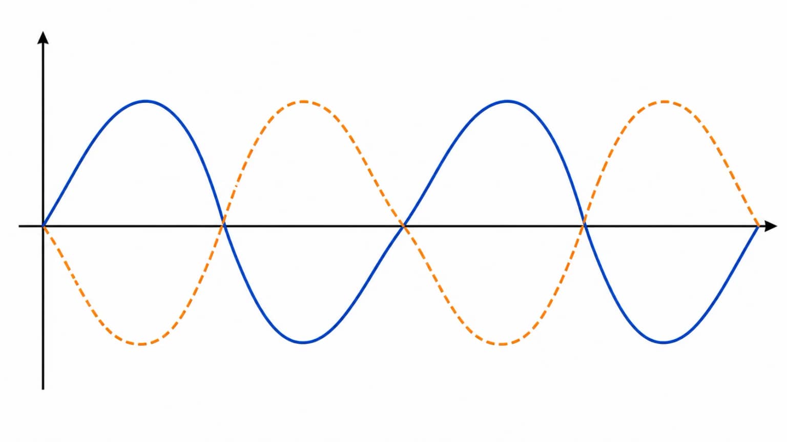 Comparació entre una ona original i la mateixa ona amb la polaritat invertida.